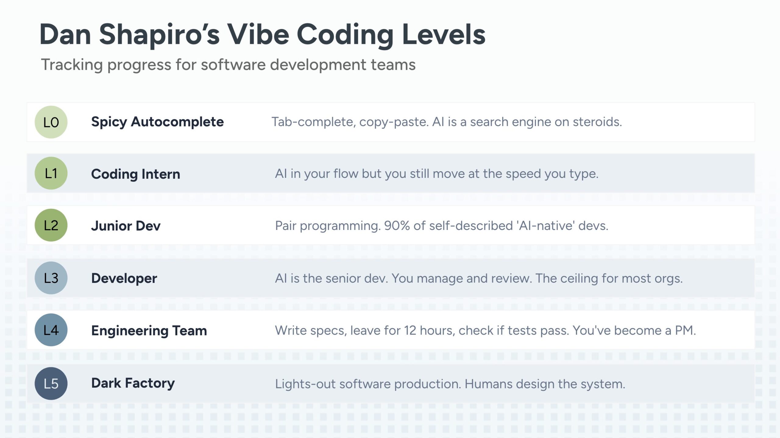 AI fluency: Dan Shapiro's Vibe Coding Levels.