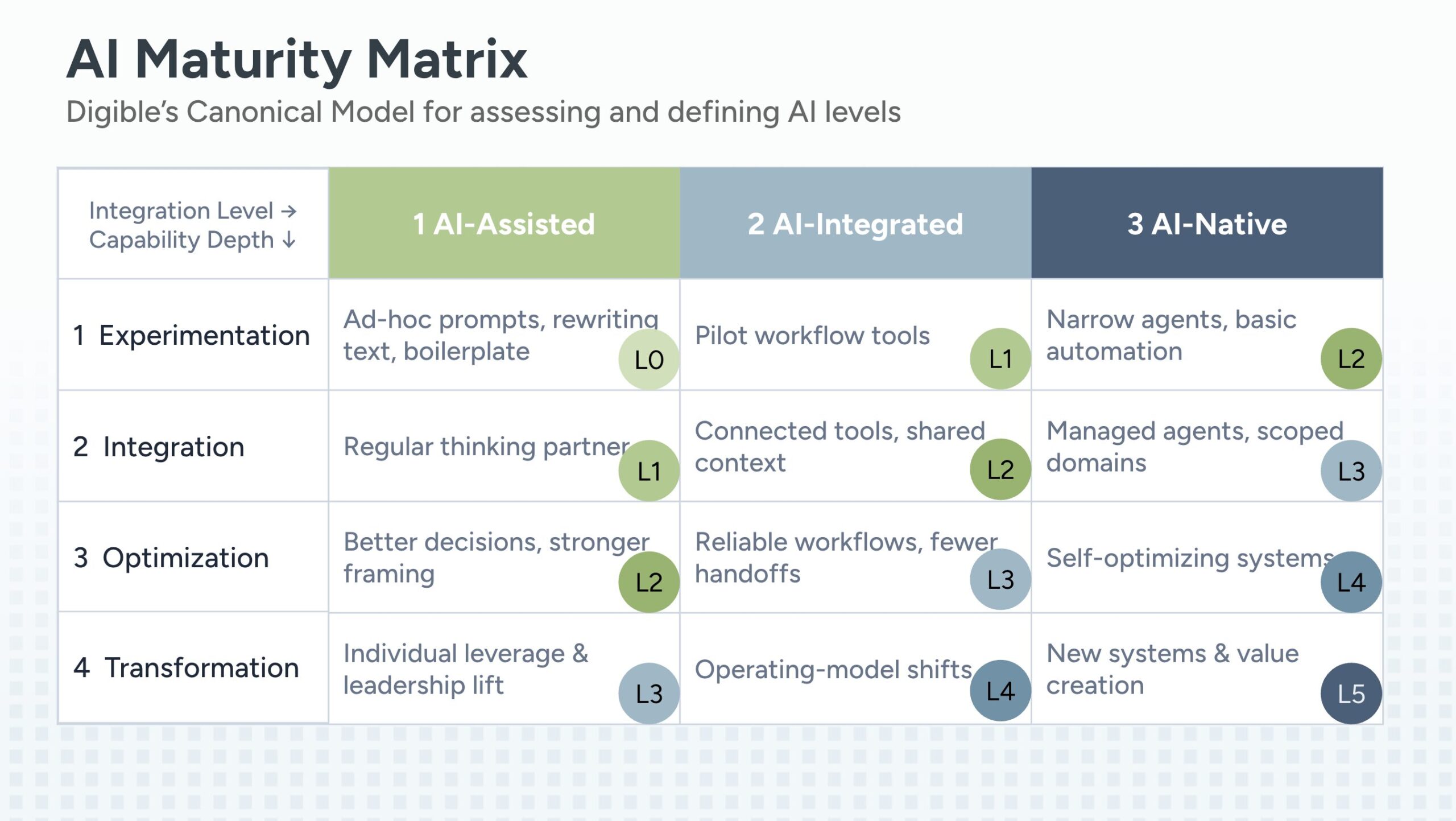 AI fluency: Digible's Canonical Model for Assessing and Defining AI Levels.