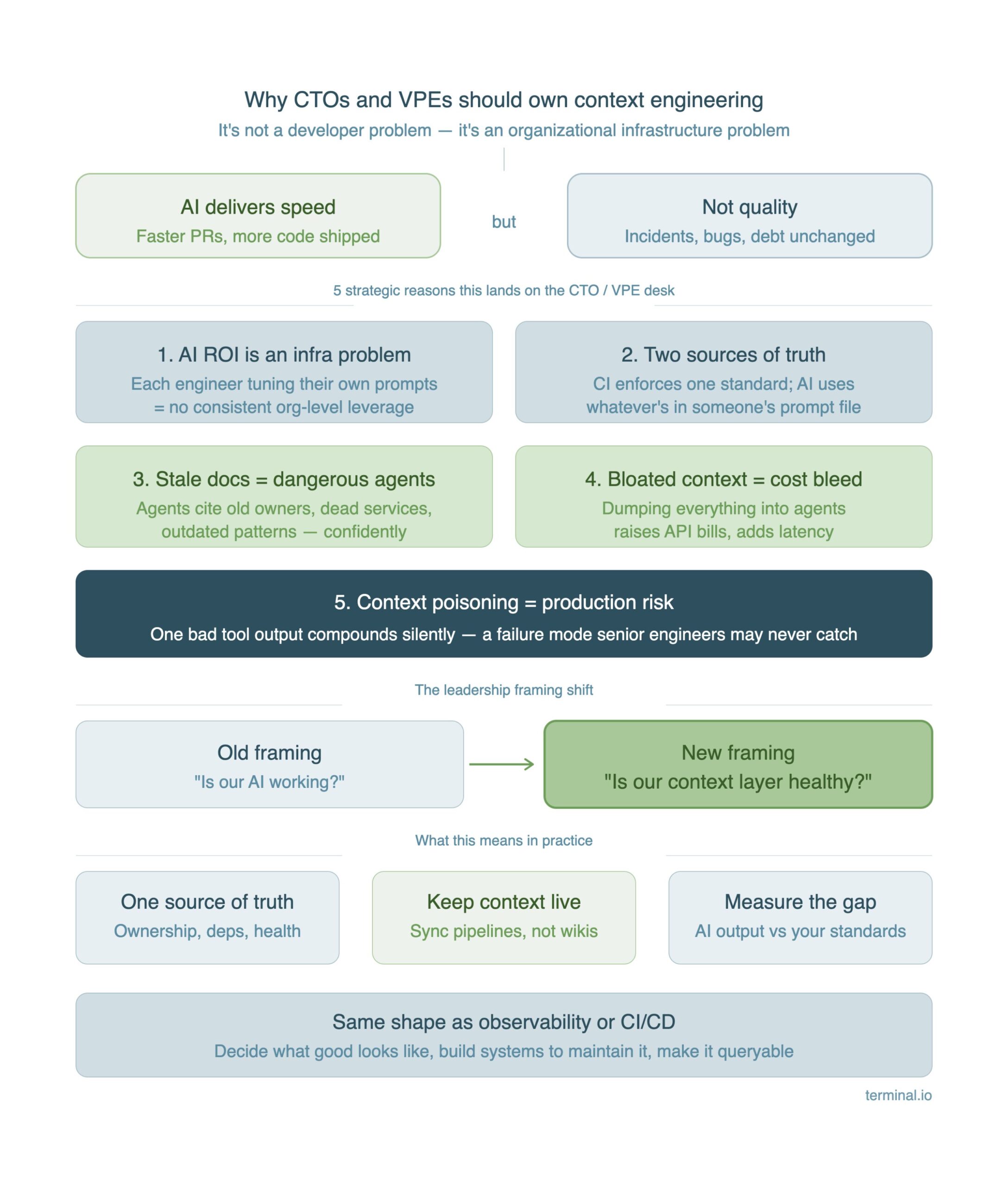 Why CTOs and VPEs should own Context Engineering. 