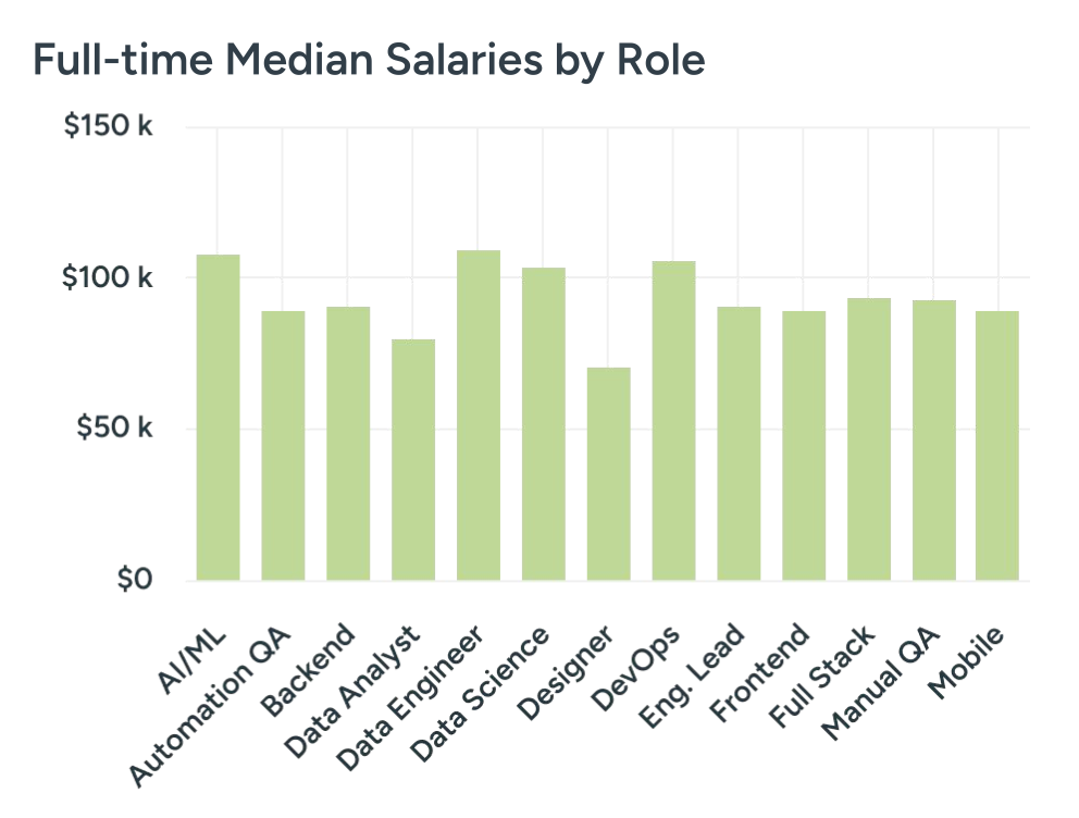 Remote Engineer Salary Insights 