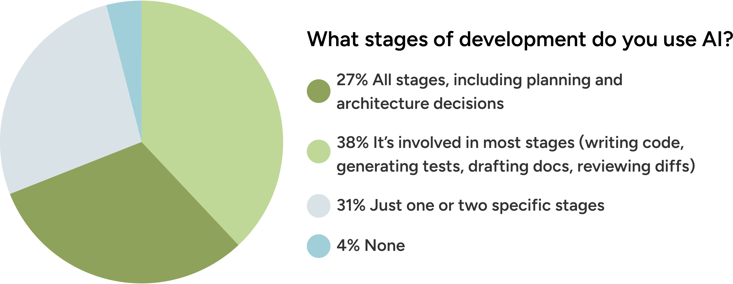 State of Remote Engineering 2026 chart: stages of development where engineers use AI. 27% use it at all stages, including planning and architecture; 38% in most stages; 31% in one or two stages; 4% not at all.