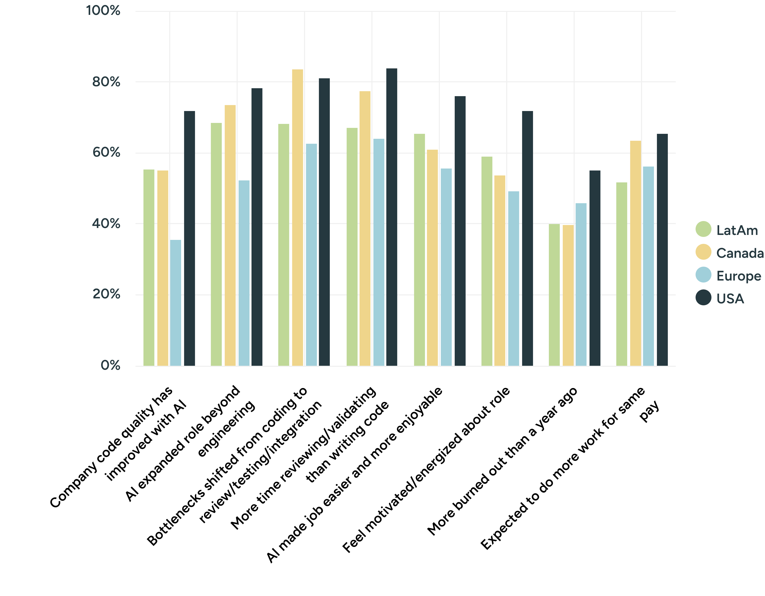 State of Remote Engineering 2026 chart: share of engineers in Latin America, Canada, Europe, and the US who agree AI has changed their work. US engineers agree most often, including 71.7% who say code quality improved with AI and 55% who feel more burned out than a year ago.