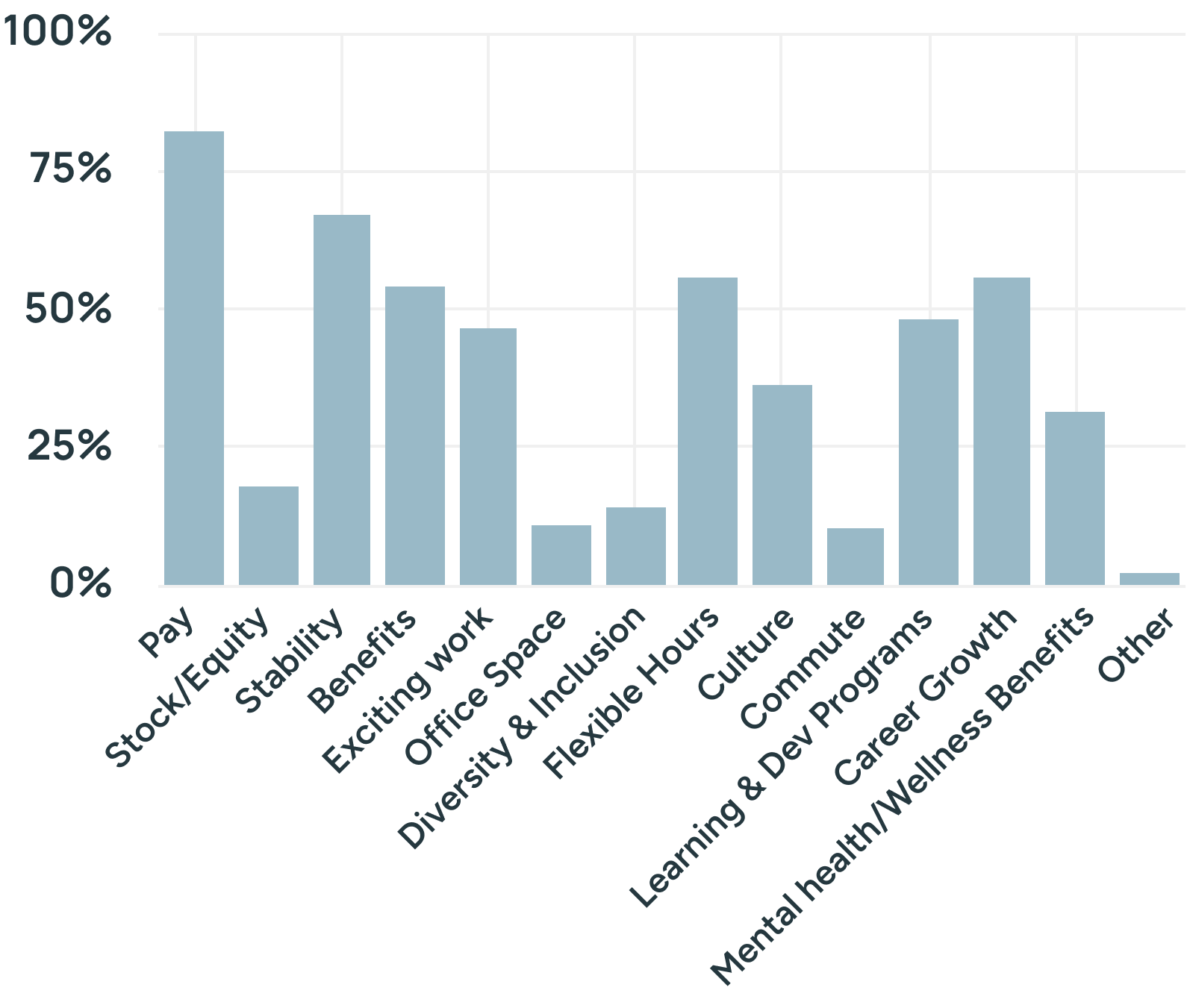 State of Remote Engineering 2026 chart: factors engineers rank in their top five when choosing an employer. Pay leads at 81%, followed by stability (67%), flexible hours (56%), career growth (55%), and benefits (54%). Diversity and inclusion ranks lower at 13%.